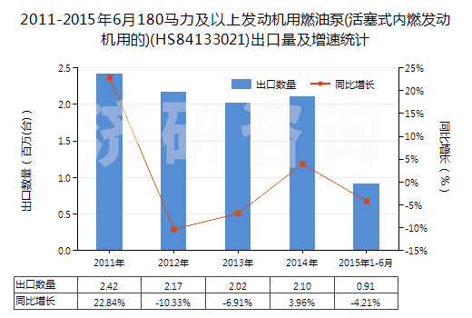 2011-2015年6月180馬力及以上發(fā)動機用燃油泵(活塞式內(nèi)燃發(fā)動機用的)(HS84133021)出口量及增速統(tǒng)計
